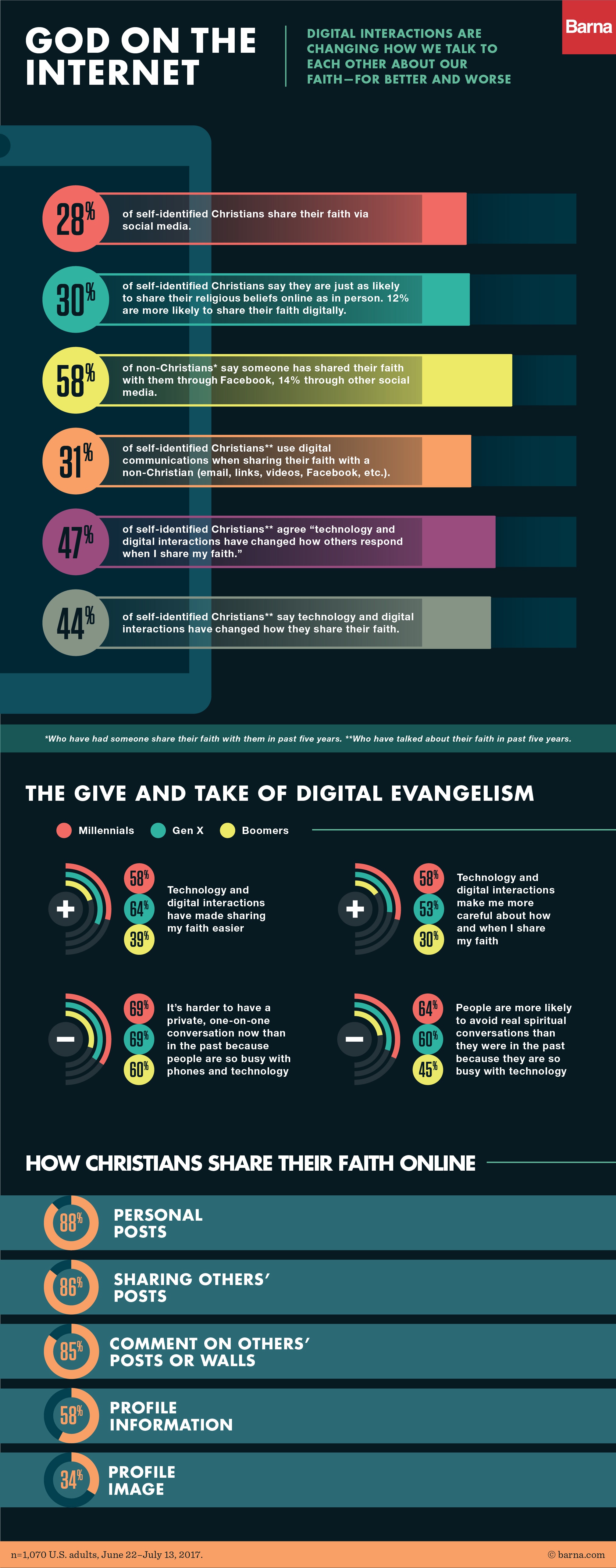Infografia God on Internet 02