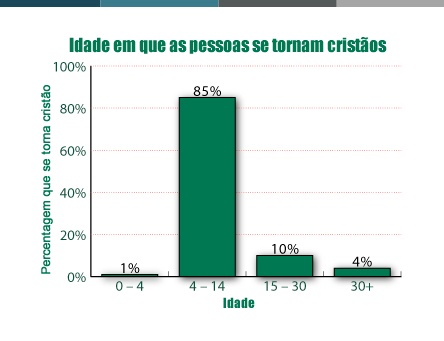 Faixsa etárias em que há mais conversões