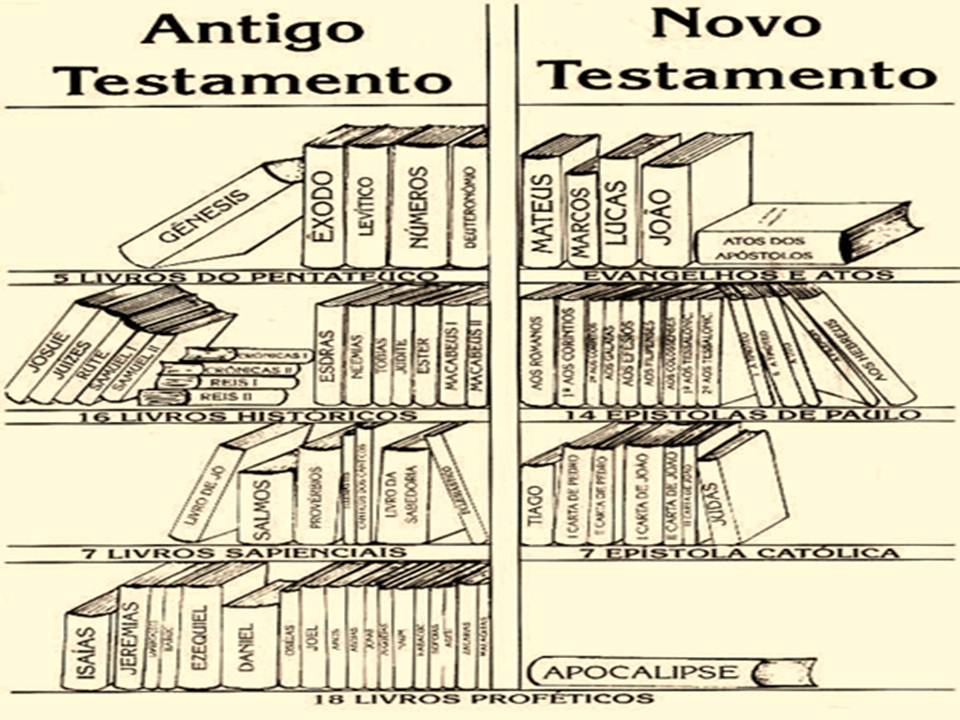 Esta não é a divisão mais esclarecedora da Bíblia livros da Bíblia