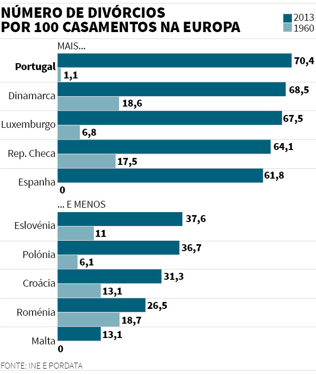 Número de divórcios por cada 100 casamentos na Europa Número de divórcios por cada 100 casamentos na Europa