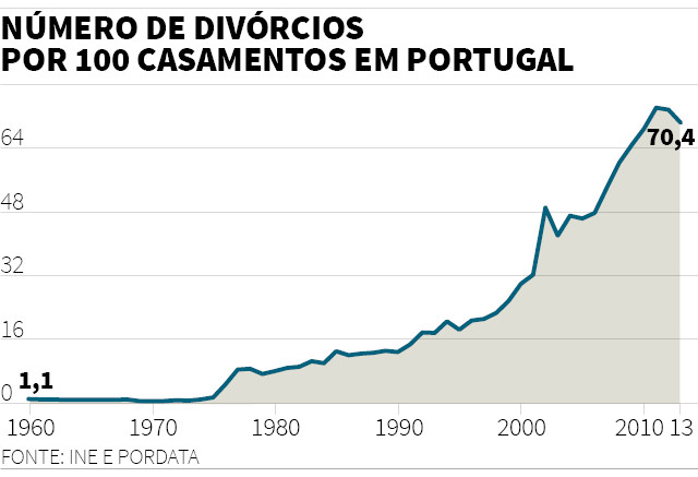 Número de divórcios por cada 100 casamentos Número de divórcios por cada 100 casamentos