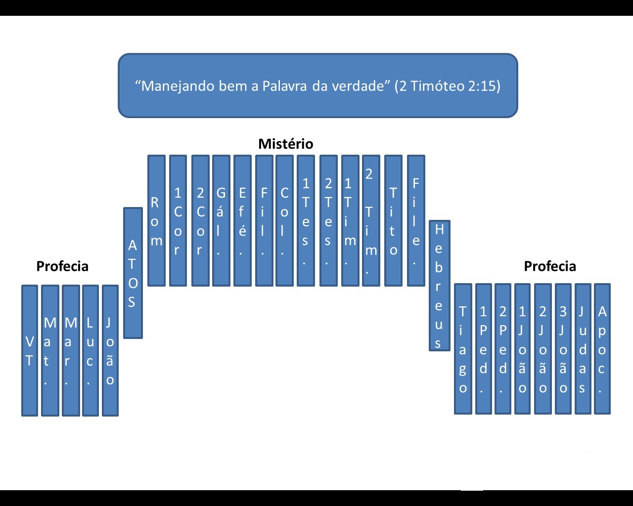 Programas de Deus vistos nas escrituras