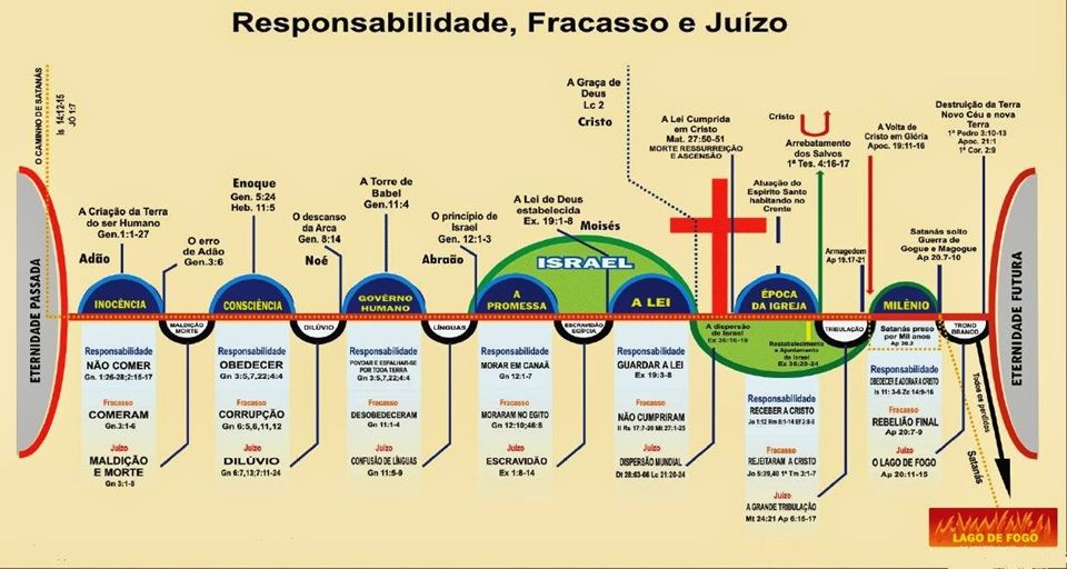 Quadro Dispensacional