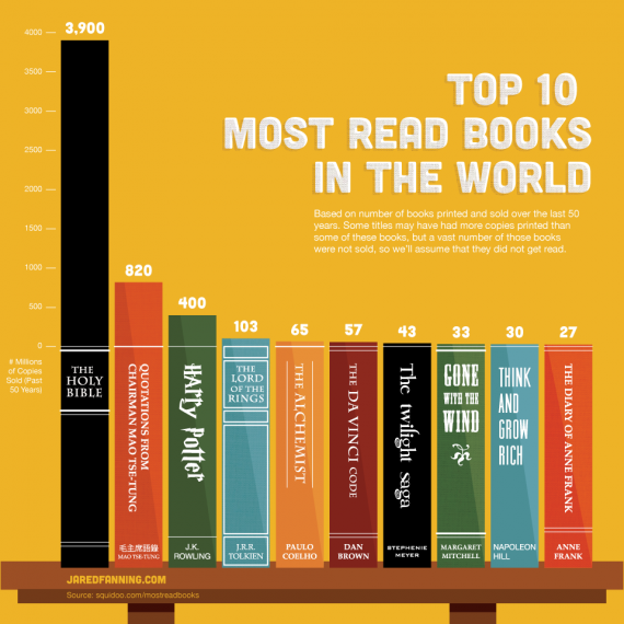 Bíbliabem à frente dos 10 livros mais lidos nos últimos 50 anos