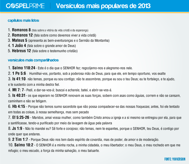 Versículos  mais partilhados em 2013 no Aplicativo  YouVersion